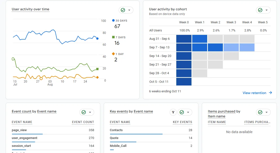 Google AnalyticsTrack traffic, behavior, and conversions.