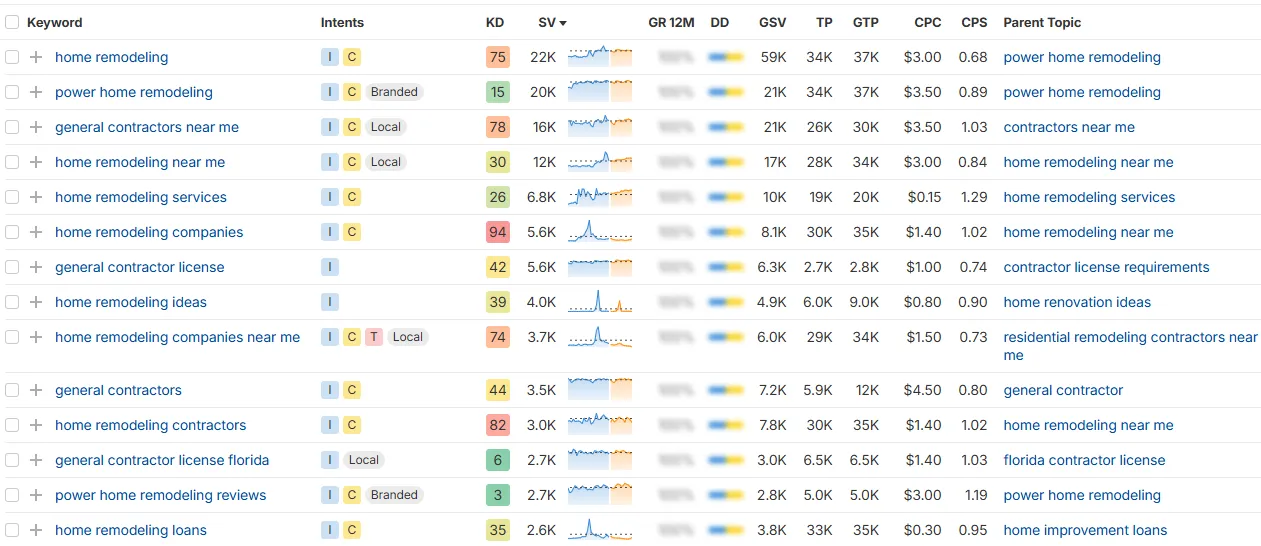 Ahrefs Analyze keywords, backlinks, and competitors.