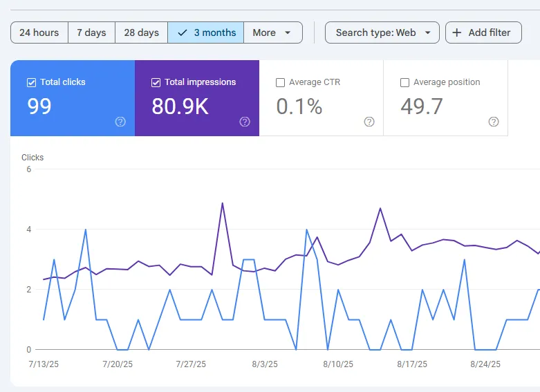 Google Search ConsoleMonitor SEO performance and indexing